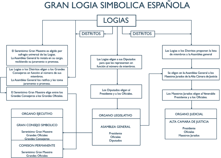 Organigrama de funcionamiento