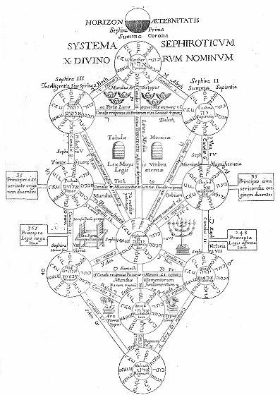 Athanasius Kircher, Oedipus Aegyptiacus, Roma 1653