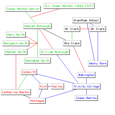 diagram showing relationships